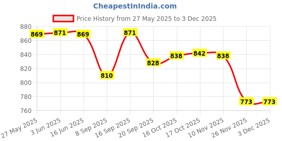 flipkart.com a & h enterprises Plain Design Combo of 1.8 Litre steel water jug with Lid and 6 Glasses Jug Glass Set a & h enterprises Price History Graph from 27 May 2025 to 2 Dec 2025