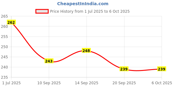 flipkart.com a & h enterprises Set of 2 pieces Brass Forks Floral Design Daily Multipurpose Use Brass Dessert Fork Set a & h enterprises Price History Graph from 1 Jul 2025 to 6 Oct 2025