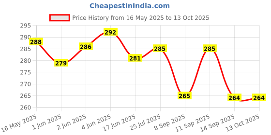 flipkart.com a & h enterprises Set of 2 pieces Brass Forks Floral Design Daily Multipurpose Use Disposable Brass Baby Fork Set a & h enterprises Price History Graph from 16 May 2025 to 12 Oct 2025