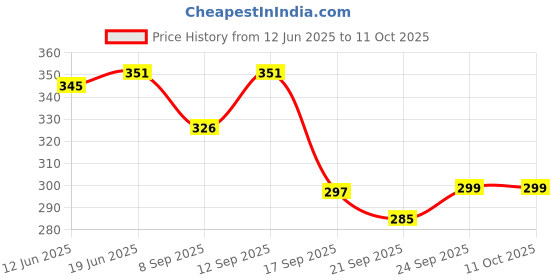 flipkart.com a & h enterprises Set of 3 pieces Brass Forks Floral Design Daily Multipurpose Use Brass Baby Fork Set a & h enterprises Price History Graph from 12 Jun 2025 to 11 Oct 2025
