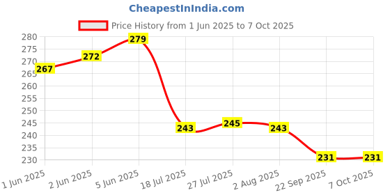 flipkart.com a & h enterprises Spoon Set for Dining Table Brass Set of 2 pieces Plain Design Daily Use Brass Table Spoon Set a & h enterprises Price History Graph from 1 Jun 2025 to 6 Oct 2025