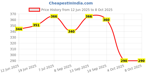 flipkart.com a & h enterprises Spoon Set for Dining Table Brass Set of 3 pieces Plain Design Daily Use Brass Table Spoon Set a & h enterprises Price History Graph from 12 Jun 2025 to 4 Oct 2025