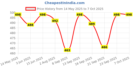 flipkart.com a & h enterprises Spoon Set for Dining Table Brass Set of 6 pieces Plain Design Daily Use Brass Table Spoon Set a & h enterprises Price History Graph from 14 May 2025 to 6 Oct 2025