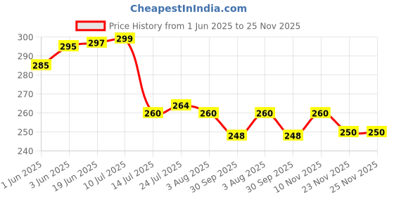 flipkart.com a & h enterprises Tea Spoon Set for Dining Table Brass Set of 3 pieces Floral Design Daily Brass Tea Spoon Set a & h enterprises Price History Graph from 1 Jun 2025 to 24 Nov 2025