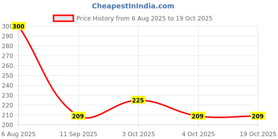 flipkart.com a and m Printed Party Bag a and m Price History Graph from 6 Aug 2025 to 18 Oct 2025