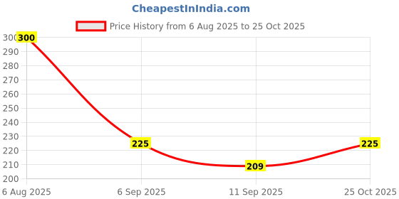 flipkart.com a and m Printed Party Bag a and m Price History Graph from 6 Aug 2025 to 25 Oct 2025