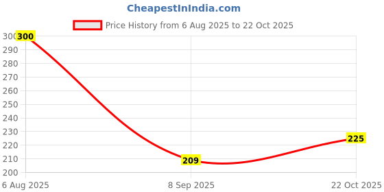 flipkart.com a and m Printed Party Bag a and m Price History Graph from 6 Aug 2025 to 22 Oct 2025
