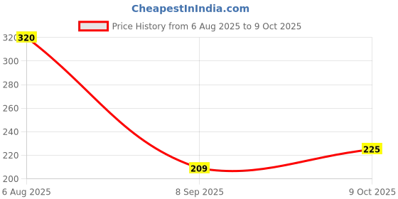flipkart.com a and m Printed Party Bag a and m Price History Graph from 6 Aug 2025 to 9 Oct 2025