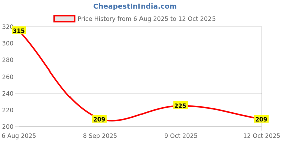flipkart.com a and m Solid Party Bag a and m Price History Graph from 6 Aug 2025 to 9 Oct 2025