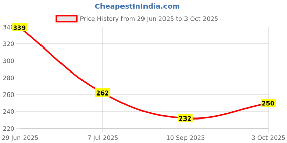 flipkart.com a and s tools Inductive 70-250V AC/ 250V DC with Sound Light Alarm NO Battery Digital Voltage Tester a and s tools Price History Graph from 29 Jun 2025 to 3 Oct 2025
