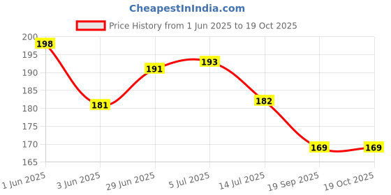 flipkart.com a & s ventures Beautiful Colored Replica of Shri Kedarnath Dham Temple in Himalayan Decorative Showpiece - 10 cm a & s ventures Price History Graph from 1 Jun 2025 to 18 Oct 2025