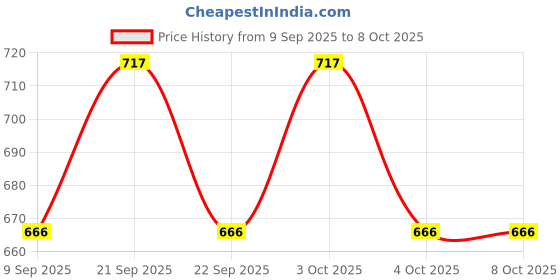 flipkart.com a & s ventures Parad Shivling Parad Action Shivling Mercury Shivalinga Idol Silver 50 Gm Decorative Showpiece - 3 cm a & s ventures Price History Graph from 9 Sep 2025 to 8 Oct 2025
