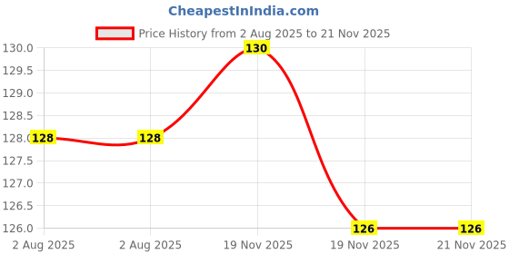 flipkart.com a & s ventures Wooden Shri Kedarnath Temple for Car Dashboard with Free Double-Side Tape Decorative Showpiece - 8 cm a & s ventures Price History Graph from 2 Aug 2025 to 21 Nov 2025