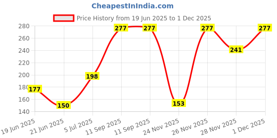 flipkart.com a & v enterprises Organic Rooting Hormone Powder for Plants Cuttings for Stronger Root Growth Potting Mixture a & v enterprises Price History Graph from 19 Jun 2025 to 1 Dec 2025