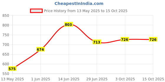 flipkart.com a aziz traders BABY RIDER a aziz traders Price History Graph from 13 May 2025 to 15 Oct 2025