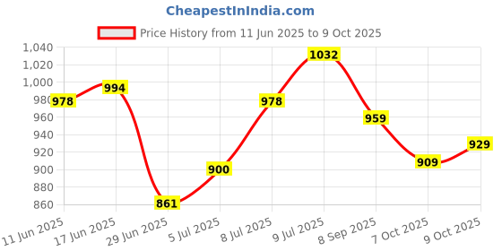 flipkart.com a aziz traders Baby Rider Gajraj a aziz traders Price History Graph from 11 Jun 2025 to 9 Oct 2025