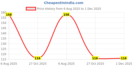flipkart.com chicbunny Â Baby Pacifier Food Feeder Silicone Fresh Fruit Milk Nibbler Feeder chicbunny Price History Graph from 6 Aug 2025 to 1 Dec 2025