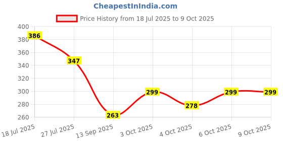 flipkart.com trz a Balancing Bird Eiffel Tower Decorative Showpiece - 8 cm trz Price History Graph from 18 Jul 2025 to 9 Oct 2025