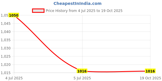 flipkart.com tansen instruments A Base Flute, 23 inches With Free Carry Bag Bamboo Flute tansen instruments Price History Graph from 4 Jul 2025 to 18 Oct 2025
