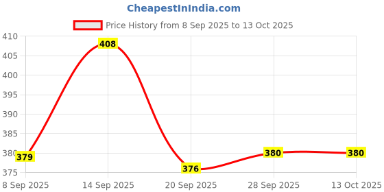 flipkart.com mgt creation A-Big House - 1pcs DS mgt creation Price History Graph from 8 Sep 2025 to 13 Oct 2025