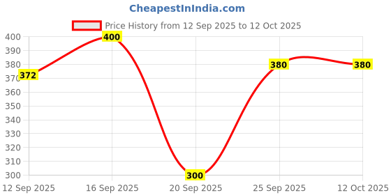 flipkart.com mgt creation A-Big House for kids Set of 1. Swati mgt creation Price History Graph from 12 Sep 2025 to 12 Oct 2025