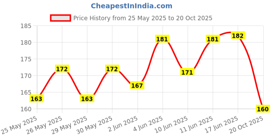 flipkart.com crazygol A Bindi is a traditional decoration pen pack of 2 8 ml 6 mm pen crazygol Price History Graph from 25 May 2025 to 20 Oct 2025