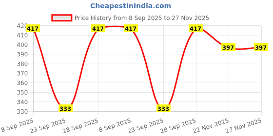flipkart.com a c creation Women Boyfriend High Rise Black Jeans a c creation Price History Graph from 8 Sep 2025 to 26 Nov 2025