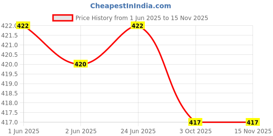 flipkart.com a c creation Women Boyfriend High Rise Grey Jeans a c creation Price History Graph from 1 Jun 2025 to 14 Nov 2025