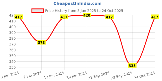 flipkart.com a c creation Women Regular Mid Rise Black Jeans a c creation Price History Graph from 3 Jun 2025 to 24 Oct 2025
