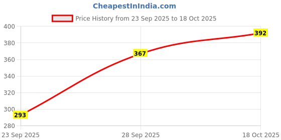 flipkart.com a c creation Women Regular Mid Rise Grey Jeans a c creation Price History Graph from 23 Sep 2025 to 18 Oct 2025