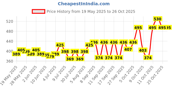 flipkart.com youth choice A CARD FLIP Pocket Lighter youth choice Price History Graph from 19 May 2025 to 25 Oct 2025
