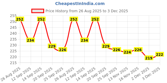flipkart.com mgt creation A-Charming Beautiful Cute Foldable Doll for Girls (Color and Design May Vary) mgt creation Price History Graph from 26 Aug 2025 to 3 Dec 2025