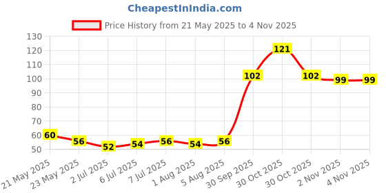 flipkart.com smilykid A children oral care appliances kids toothbrush u-shape Environmental friendly Extra Soft Toothbrush smilykid Price History Graph from 21 May 2025 to 30 Oct 2025
