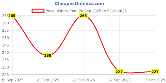 flipkart.com a-class Men Flip Flops a-class Price History Graph from 20 Sep 2025 to 4 Oct 2025