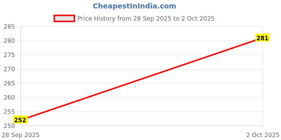 flipkart.com a-class Men Slippers a-class Price History Graph from 28 Sep 2025 to 2 Oct 2025