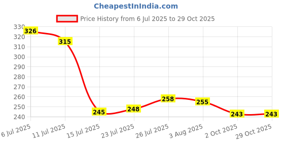 flipkart.com duodeno A classic design of Stainless Steel with Mirror Finish Dinner Plate duodeno Price History Graph from 6 Jul 2025 to 29 Oct 2025