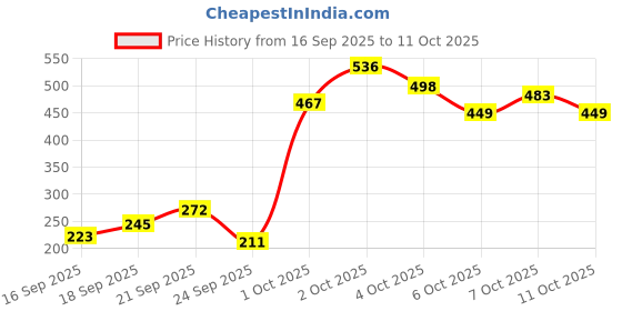flipkart.com manishaware A Comfortable Grip & Classic Style | Silver Flatware | Design G 4-Piece Stainless Steel Cutlery Set manishaware Price History Graph from 16 Sep 2025 to 11 Oct 2025