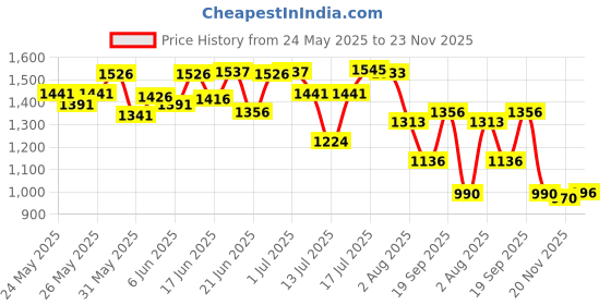flipkart.com pedia gold A complete peptide Nutrition for your fussy eater child Whey Protein pedia gold Price History Graph from 24 May 2025 to 23 Nov 2025