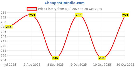 flipkart.com lately A COMPLETE RANGE OF MAKE UP FOR WOMEN & GIRLS lately Price History Graph from 4 Jul 2025 to 20 Oct 2025
