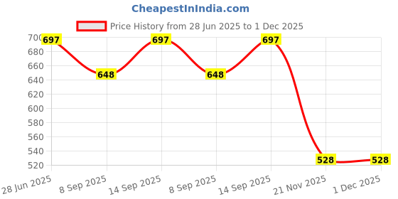 flipkart.com A CONNECT Z 12 inch YES Screen Expander Phone Price History Graph from 28 Jun 2025 to 1 Dec 2025