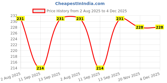 flipkart.com A CONNECT Z 2 Pin USB Charger Cable for ColorFit Charging Pad Price History Graph from 2 Aug 2025 to 3 Dec 2025