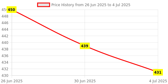flipkart.com A CONNECT Z Bluetooth Selfie Stick Price History Graph from 26 Jun 2025 to 4 Jul 2025