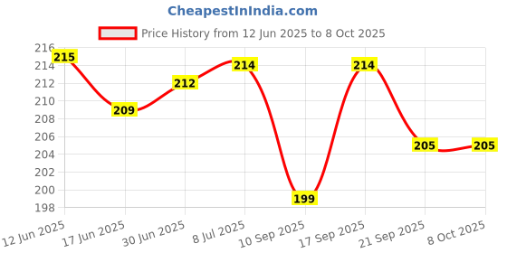 flipkart.com A CONNECT Z Bluetooth Selfie Stick Price History Graph from 12 Jun 2025 to 8 Oct 2025