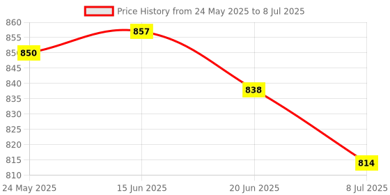 flipkart.com A CONNECT Z Bluetooth Selfie Stick Price History Graph from 24 May 2025 to 8 Jul 2025
