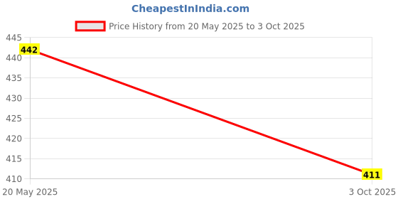 flipkart.com A CONNECT Z Bluetooth Selfie Stick Price History Graph from 20 May 2025 to 3 Oct 2025