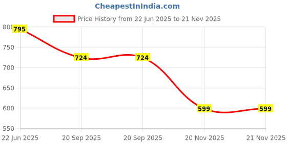 flipkart.com A CONNECT Z Bluetooth Selfie Stick Price History Graph from 22 Jun 2025 to 21 Nov 2025