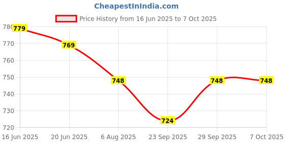 flipkart.com A CONNECT Z Bluetooth Selfie Stick Price History Graph from 16 Jun 2025 to 6 Oct 2025