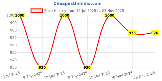 flipkart.com a connect z BT-B25 Corded Landline Phone a connect z Price History Graph from 11 Jul 2025 to 23 Nov 2025