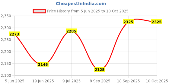 flipkart.com a connect z BT-M60 Corded Landline Phone a connect z Price History Graph from 5 Jun 2025 to 10 Oct 2025