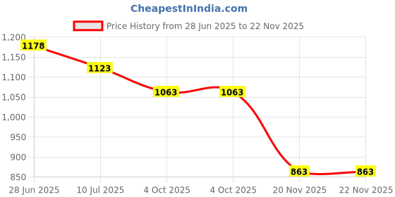 flipkart.com A CONNECT Z Fast charging For smartphones-05 Charging Pad Price History Graph from 28 Jun 2025 to 22 Nov 2025